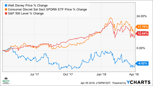 The Walt Disney Company (DIS) Stock Price, News, Quote & History - Yahoo Finance