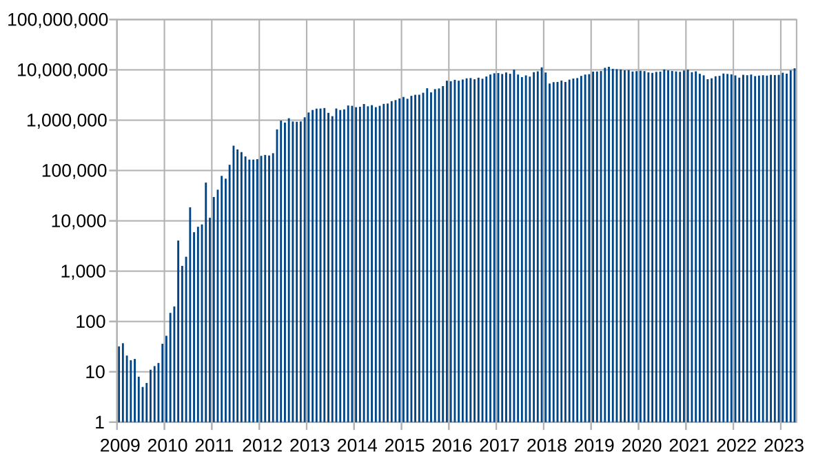 Bitcoin’s price history: to | Bankrate