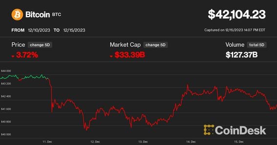 Is it Really ‘Up Only’ for Bitcoin?