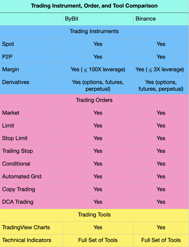 Binance vs Bybit: Features, Fees & More ()