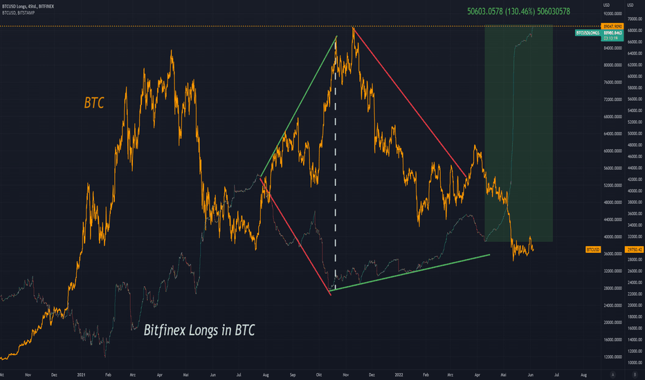 Page BTCF0 / USTF0 Trade Ideas — BITFINEX:BTCUST.P — TradingView