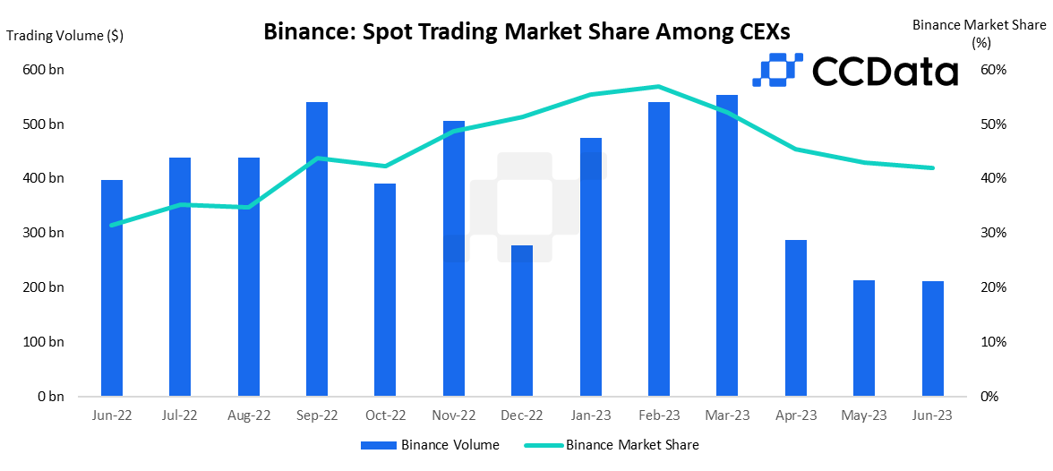 How fast are Binance’s revenues falling? | Fortune