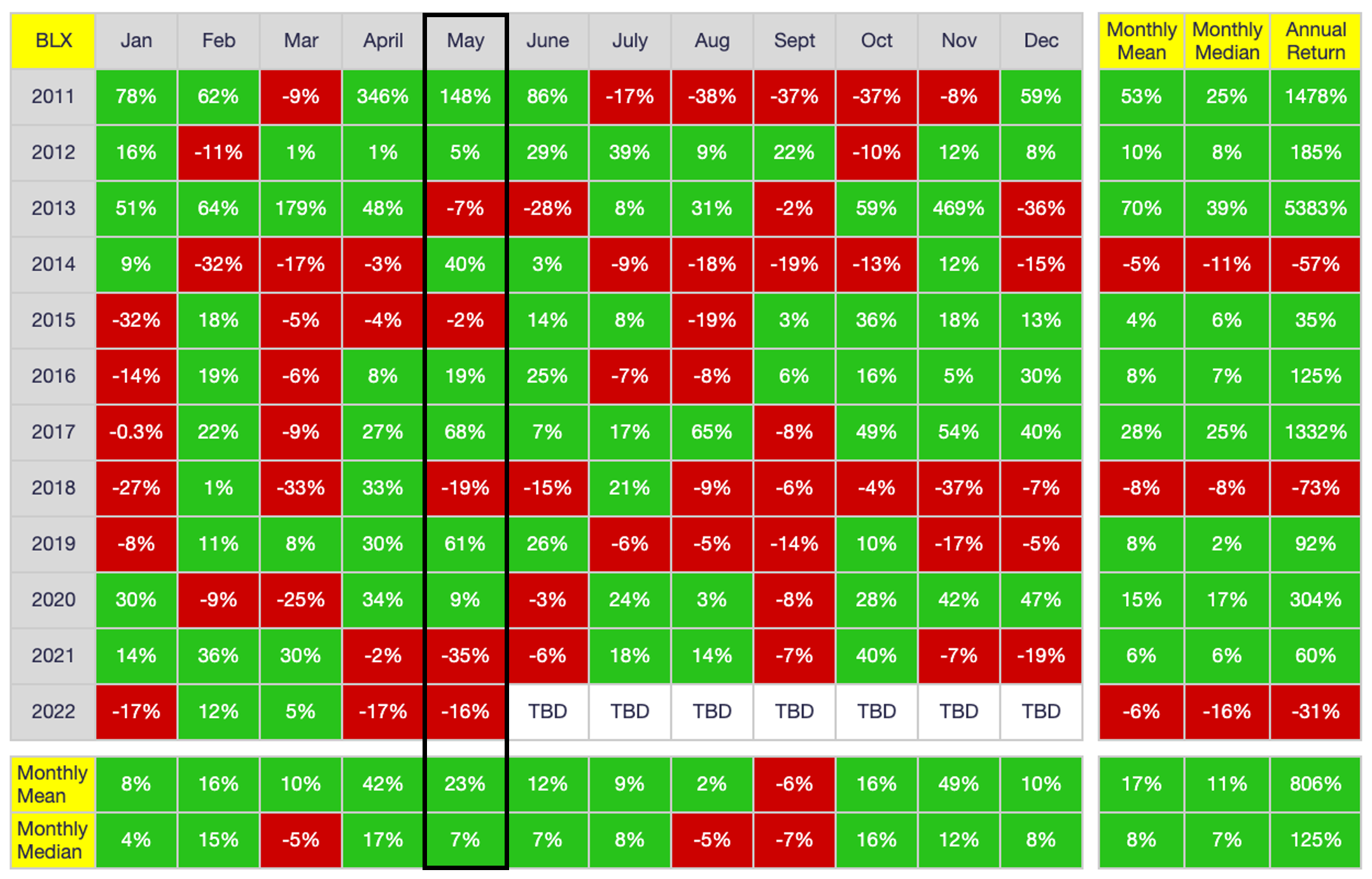 Bitcoin Monthly Return | Think Different, Think Organize!