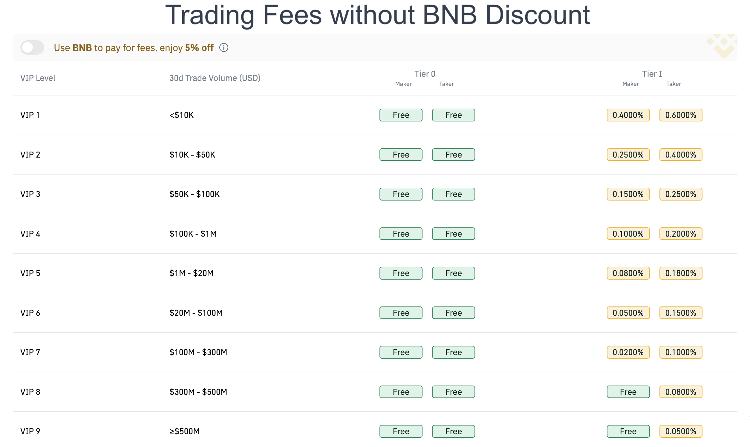 Crypto Trading: Binance Fees Explained & Tricks to Reduce Them (Beginners' Guide) | Unger Academy