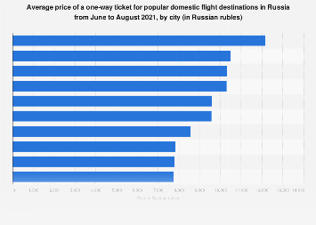 Cost of Living in Russia. Prices in Russia. Updated Mar 