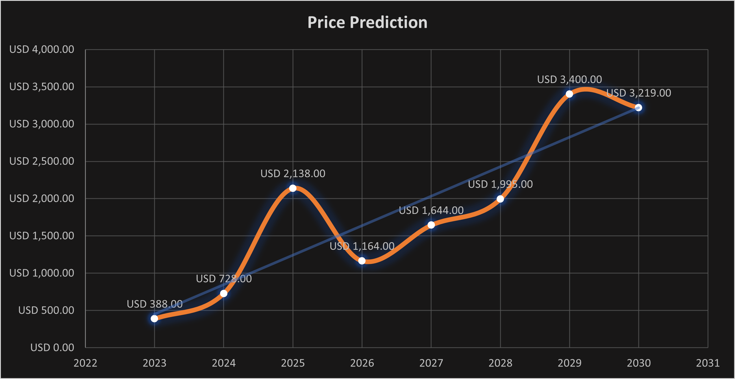 Altlayer (ALT) Price Prediction - 