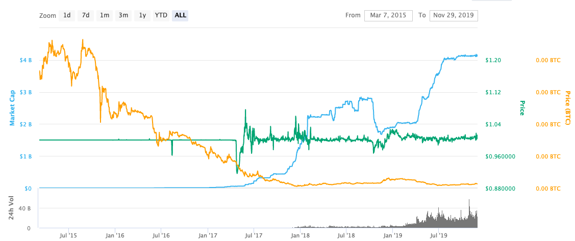 Tether (USDT) Price Prediction - CoinArbitrageBot
