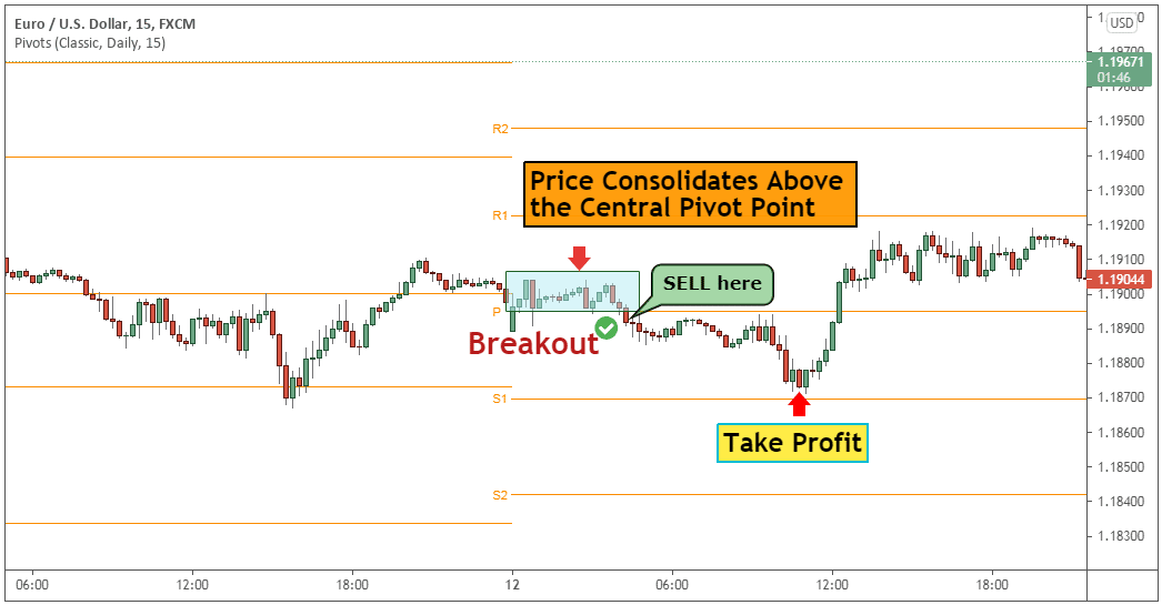 Mastering Intraday Trading with Pivot Points: A Step-by-Step Guide