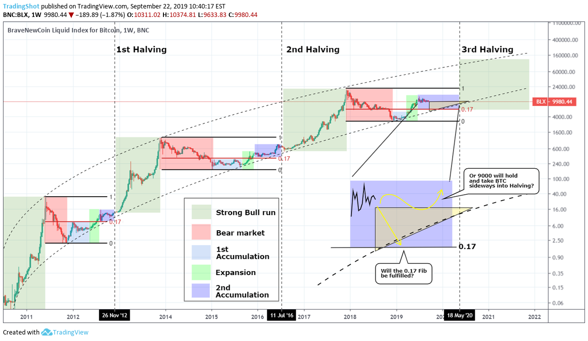 Bitcoin Halving Is Coming Up: What It Means