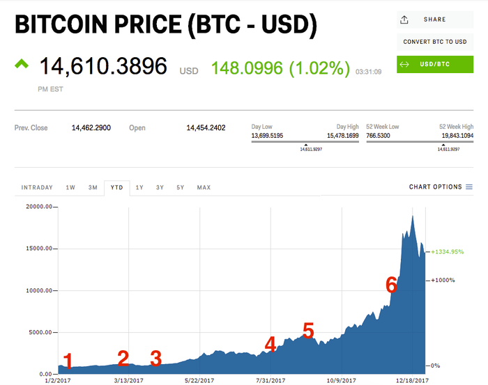 Bitcoin's Rise Was Market Manipulation By Tether: Study