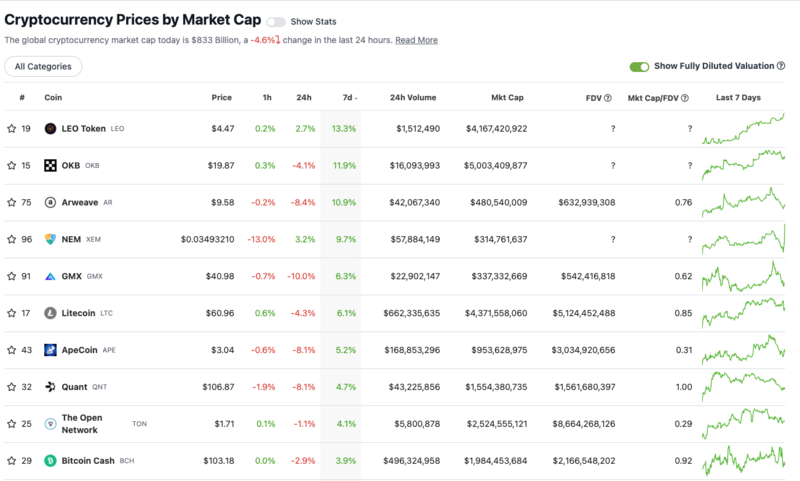 Cryptocurrencies With Highest Circulating Supply - Yahoo Finance