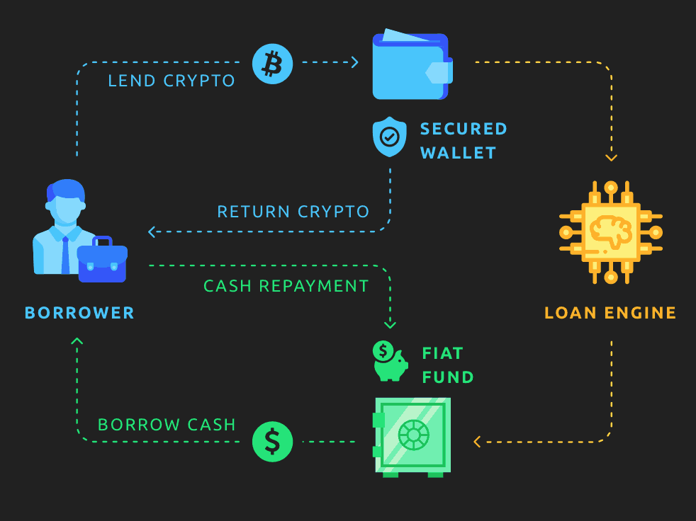 Best Crypto Loan Platforms to Borrow Against Crypto 