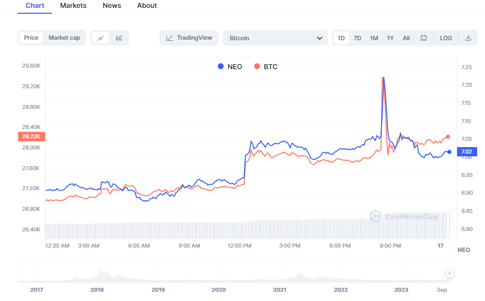 NEO price today, NEO to USD live price, marketcap and chart | CoinMarketCap