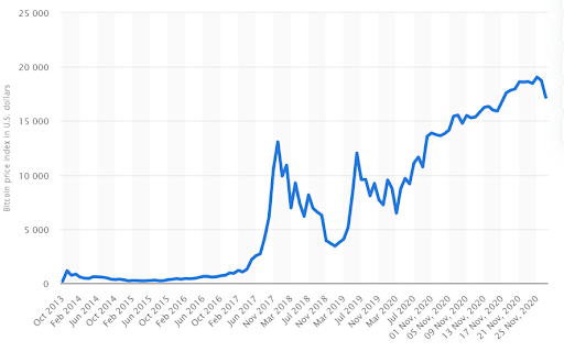 Bitcoin: A Brief Price History of the First Cryptocurrency (Updated )