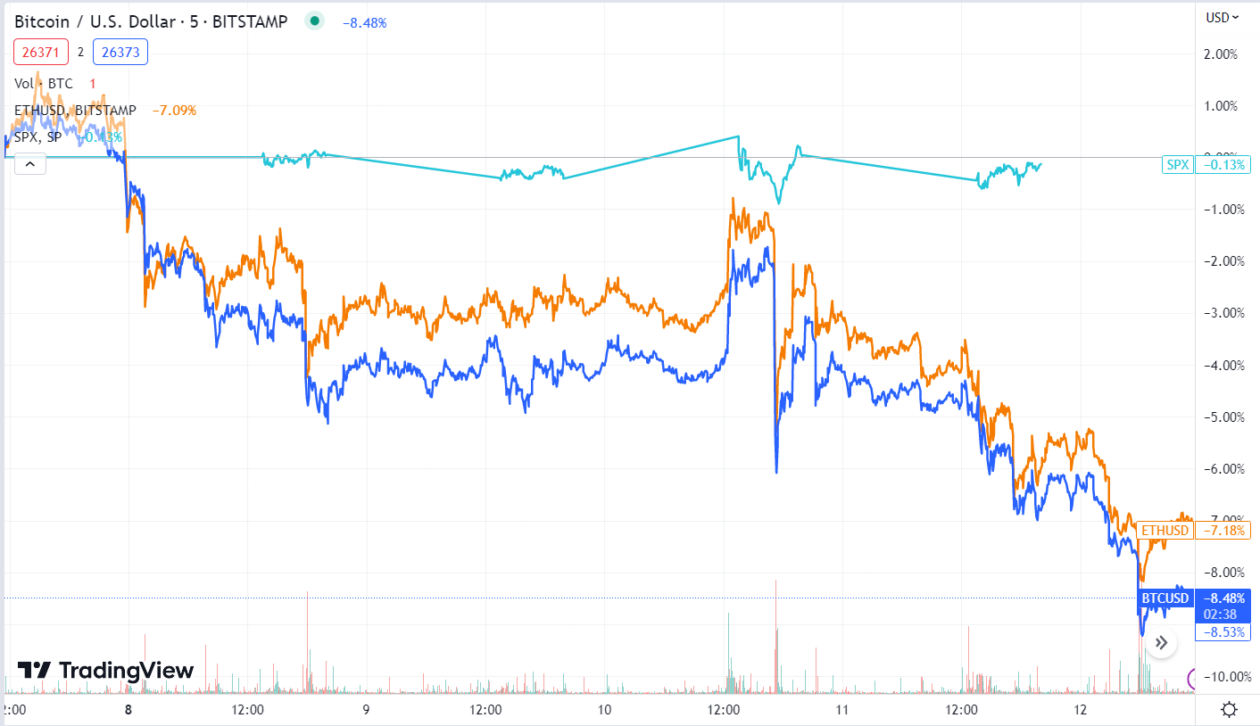 Bitcoin and Ethereum: Crypto markets battle unprecedented congestion, thanks to Ordinals