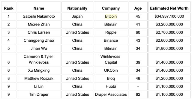 Top Coin Rich Address List | CoinCarp