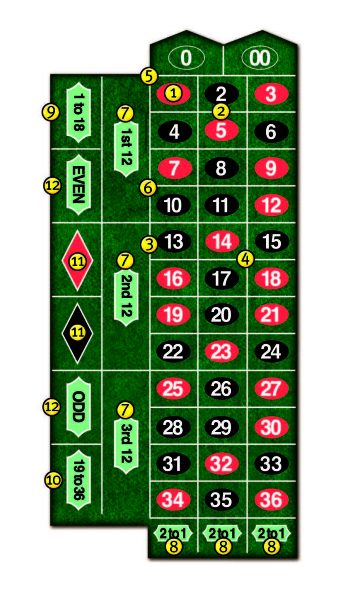 Roulette Payouts Calculator: Calculate Winnings for Your Bets