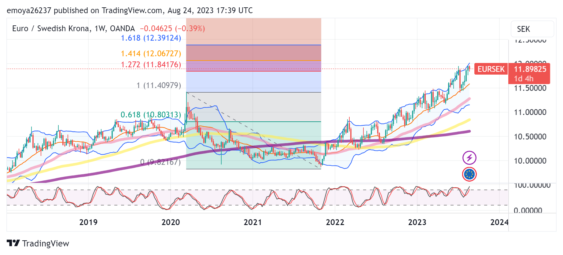 USD TO SEK TODAY AND FORECAST TOMORROW, MONTH