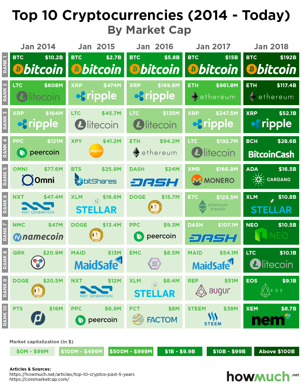 Top 25 crypto coins by return on investment over the past year