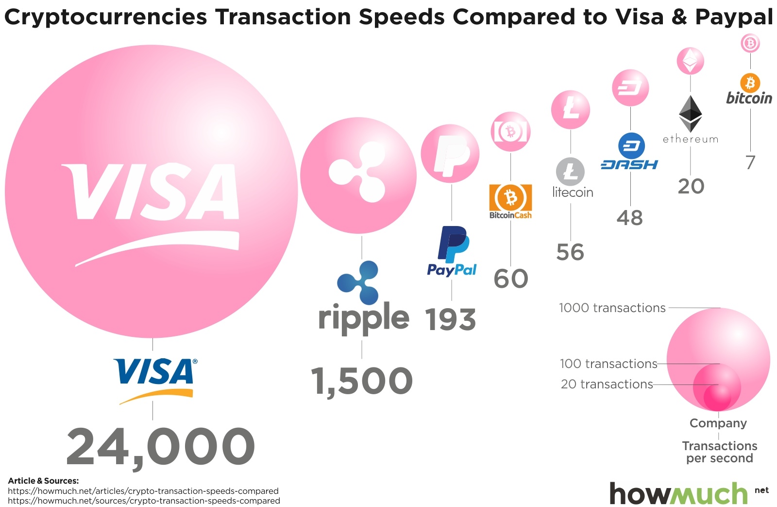 How Many Transactions Per Second - Bitcoin? - Crypto Head