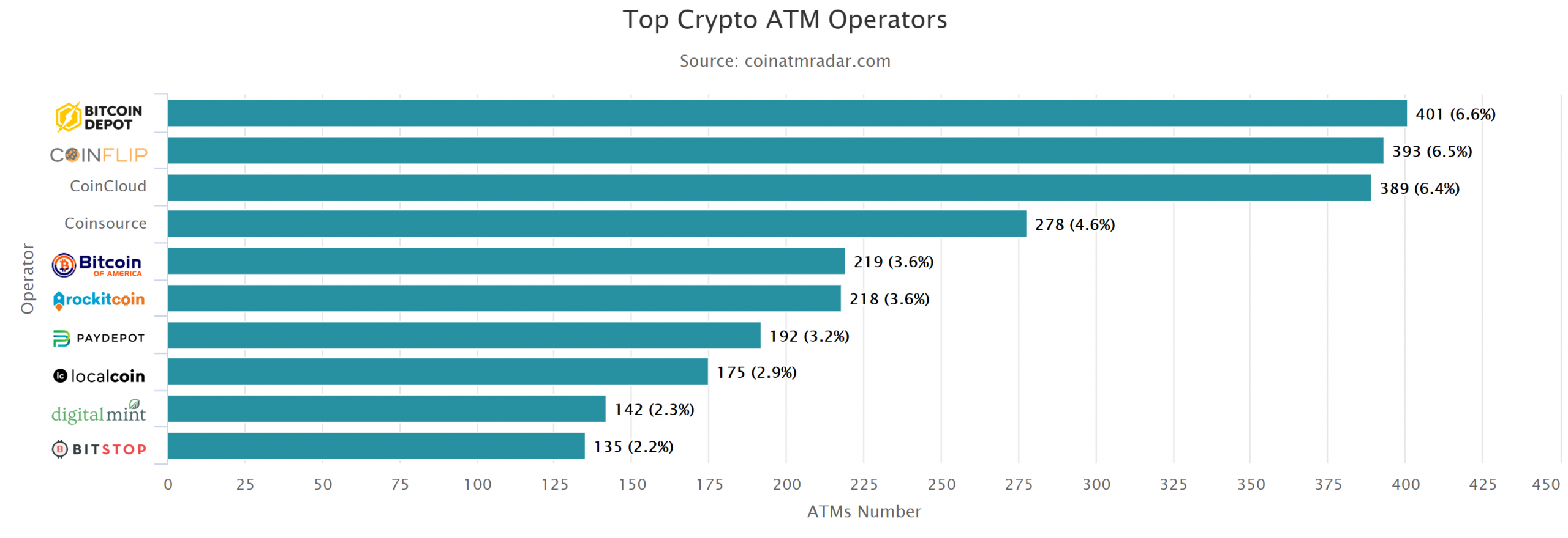 Crypto ATM Company Bitcoin Depot Launches on Nasdaq