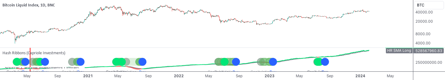 Even Bitcoin Miners Have Thrown In The Towel. That’s… Great News? - Finimize