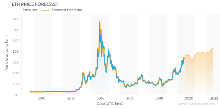 Ethereum Price Prediction , , | TOP1 Markets