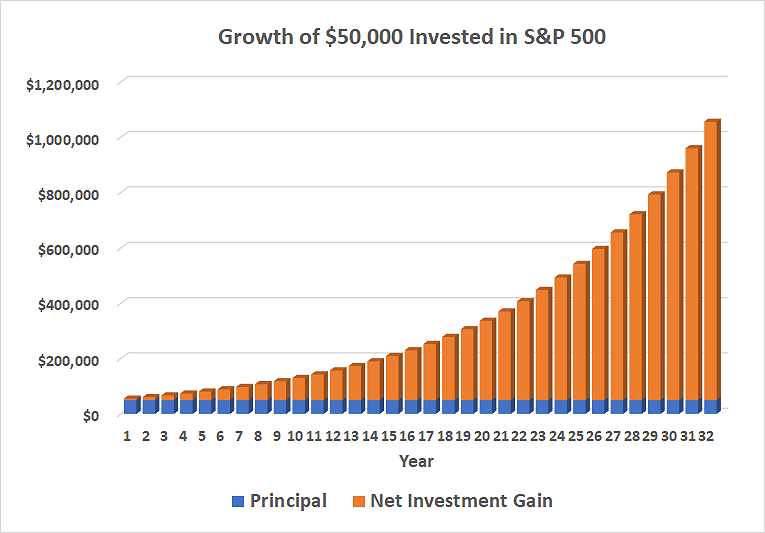 How to Invest $50k - 8 Best Ways to Invest $50, in March 