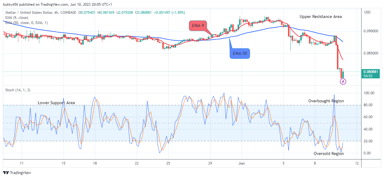 XLMUSD — Stellar to USD Price Chart — TradingView