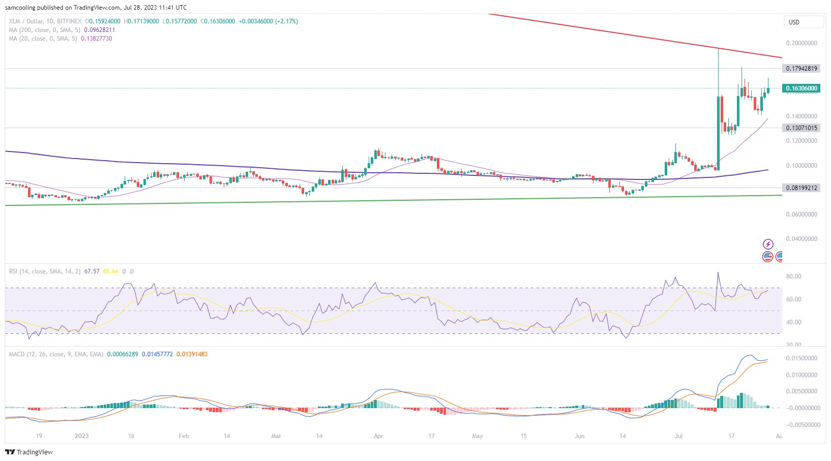 XLM to USD | Convert Stellar to United States Dollar | OKX