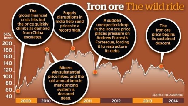 Iron Ore - Price - Chart - Historical Data - News
