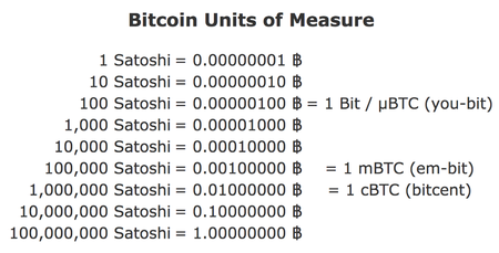 Satoshi to USD (Satoshi to US Dollar) | convert, exchange rate