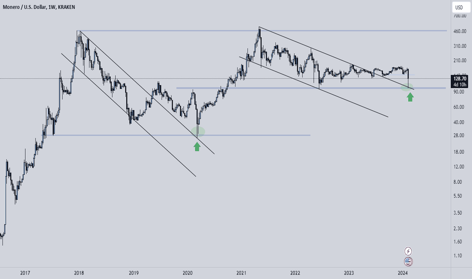 XMRUSDT Charts and Quotes — TradingView