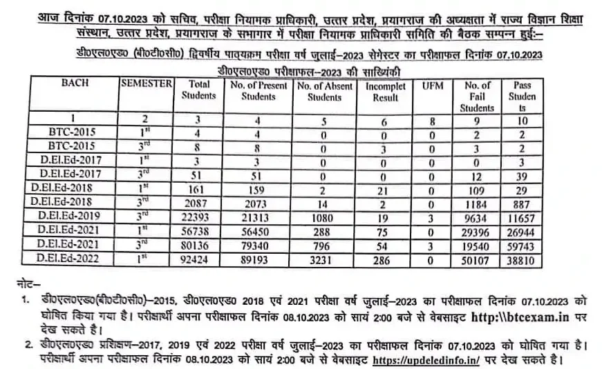 UP Deled Result: UP DElEd BTC 3rd semester results declared at cryptolog.fun | - Times of India