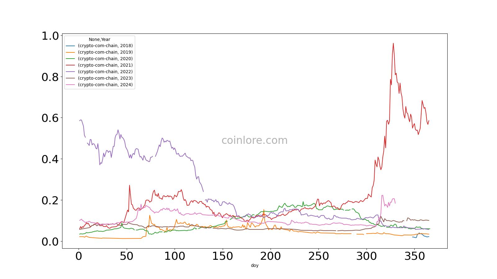 Cronos Price History | CRO INR Historical Data, Chart & News (17th March ) - Gadgets 