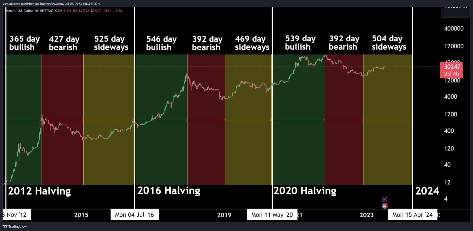 The Bitcoin Halving Unveiled: Key Highlights and Insights