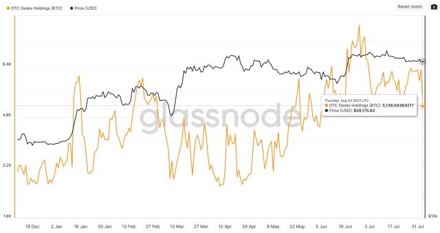 Market Maker Wintermute Says Crypto OTC Volumes Increased % in 