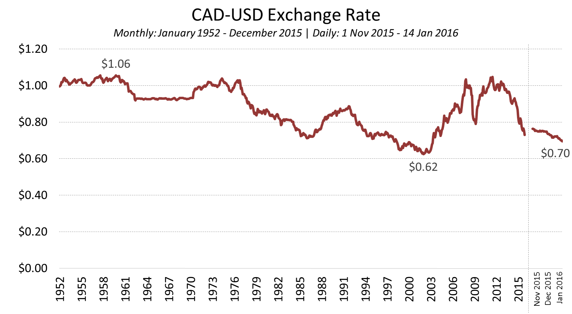 USD to CAD exchange rate history