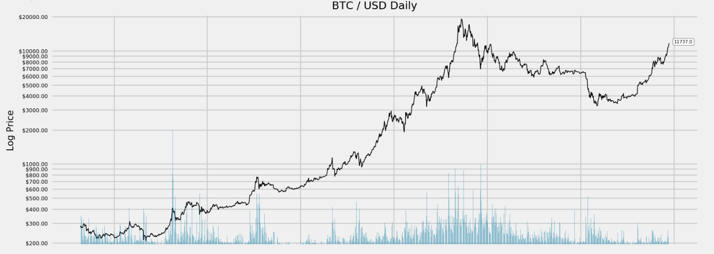 Bitcoin Price | BTC USD | Chart | Bitcoin US-Dollar | Markets Insider