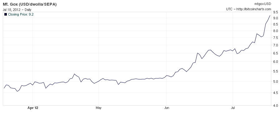 Bitcoin Price Chart and Tables | Finance Reference