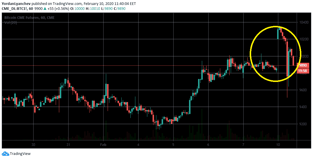 Understanding Micro Bitcoin and Micro Ether Futures, with CME Group - Finimize