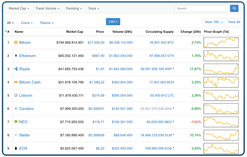 Guest Post by CaptainAltcoin: Why is Contentos (COS) Price Up By 30%? | CoinMarketCap