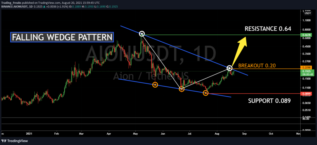 What is AION Coin| AION Coin Price Prediction