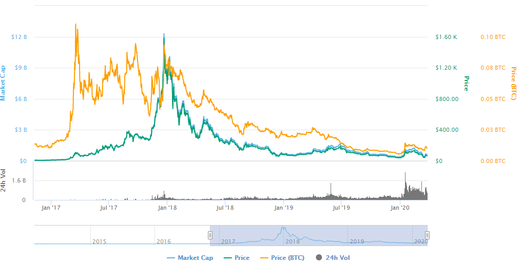 Bitcoin's Price History