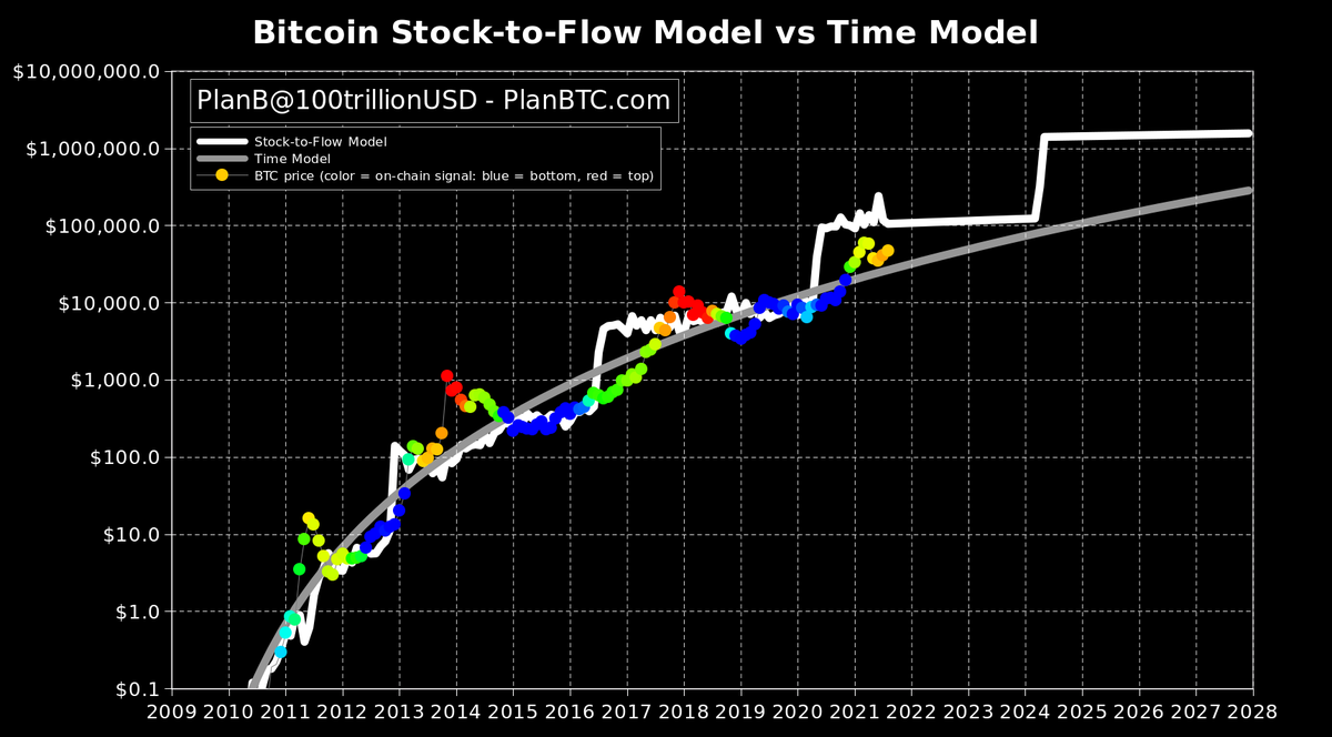 The Bitcoin Stock-to-Flow Model: BTC Future Price Prediction