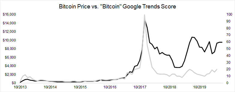 BTC price movements correlate with Google Trend search spikes?