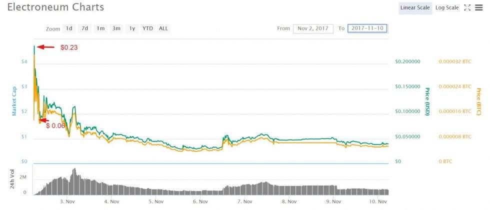 Electroneum (ETN) Price Prediction - 