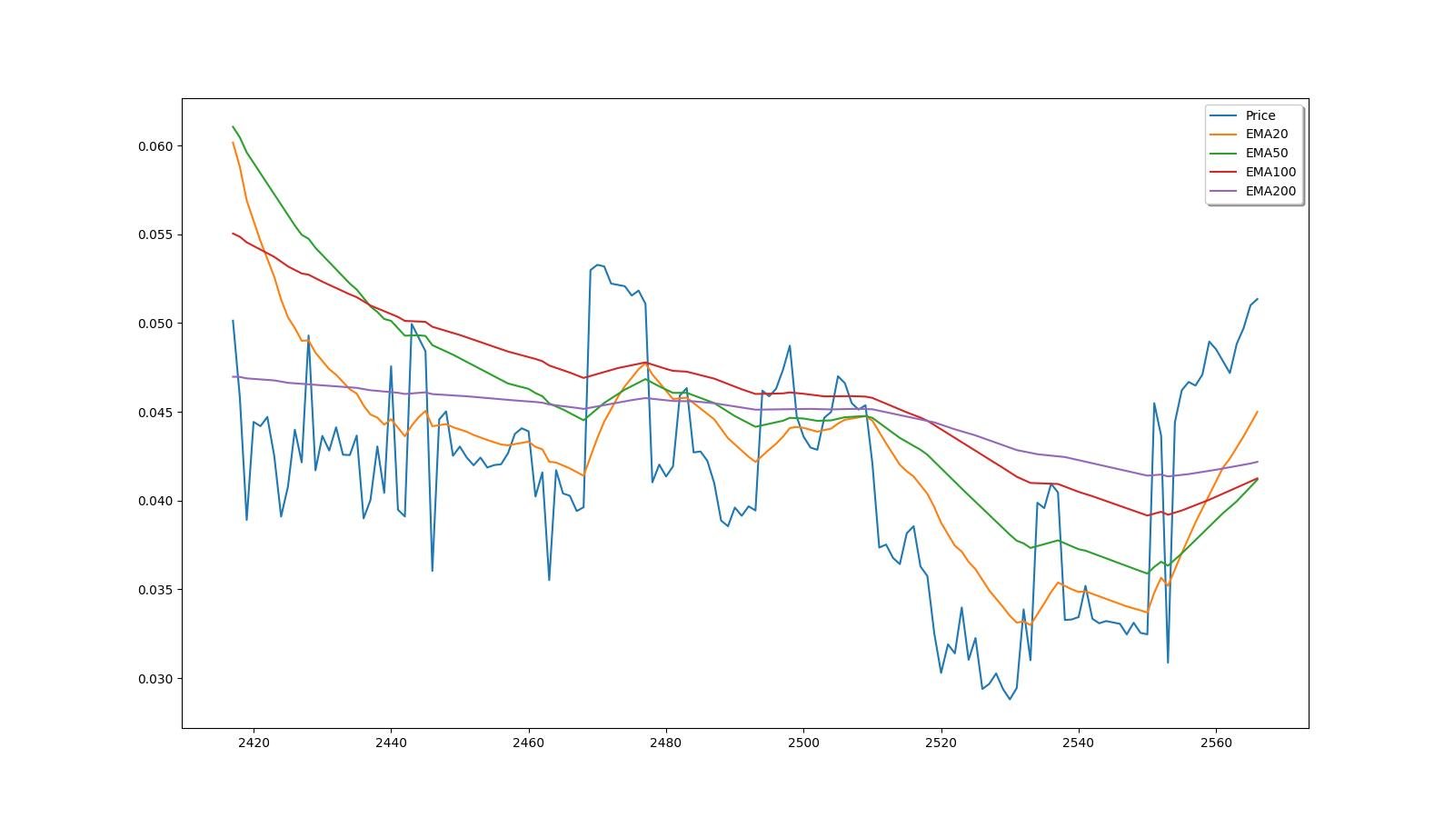 The Graph Vs Render Token Comparison - GRT/RNDR Cryptocurrency Comparison Charts - All time