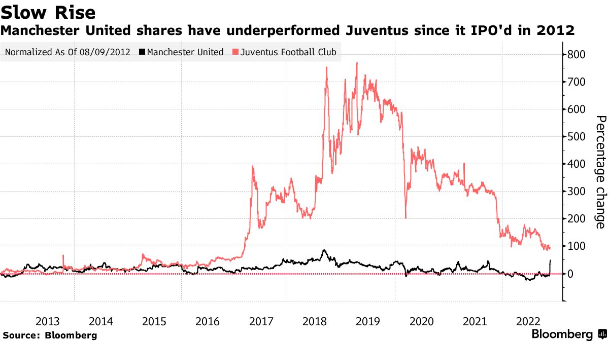 Manchester United: Jim Ratcliffe submits offer for 25% of Class A shares on NYSE - SportsPro