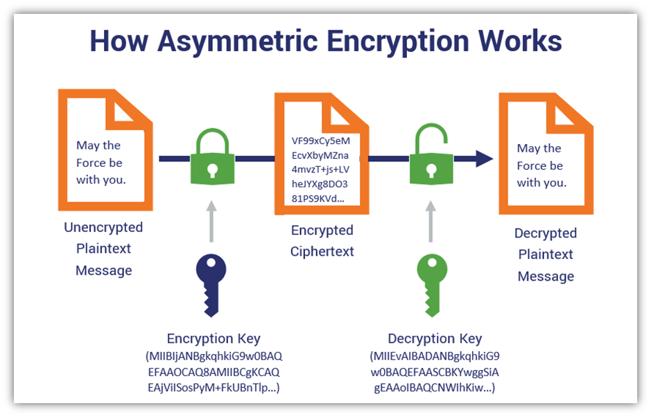 Asymmetric Encryption: Benefits, Drawbacks & Use Cases - 1Kosmos